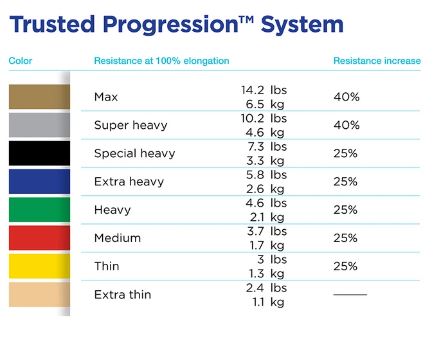 Theraband Professional Latex Resistance Bands, 50 Yard Roll